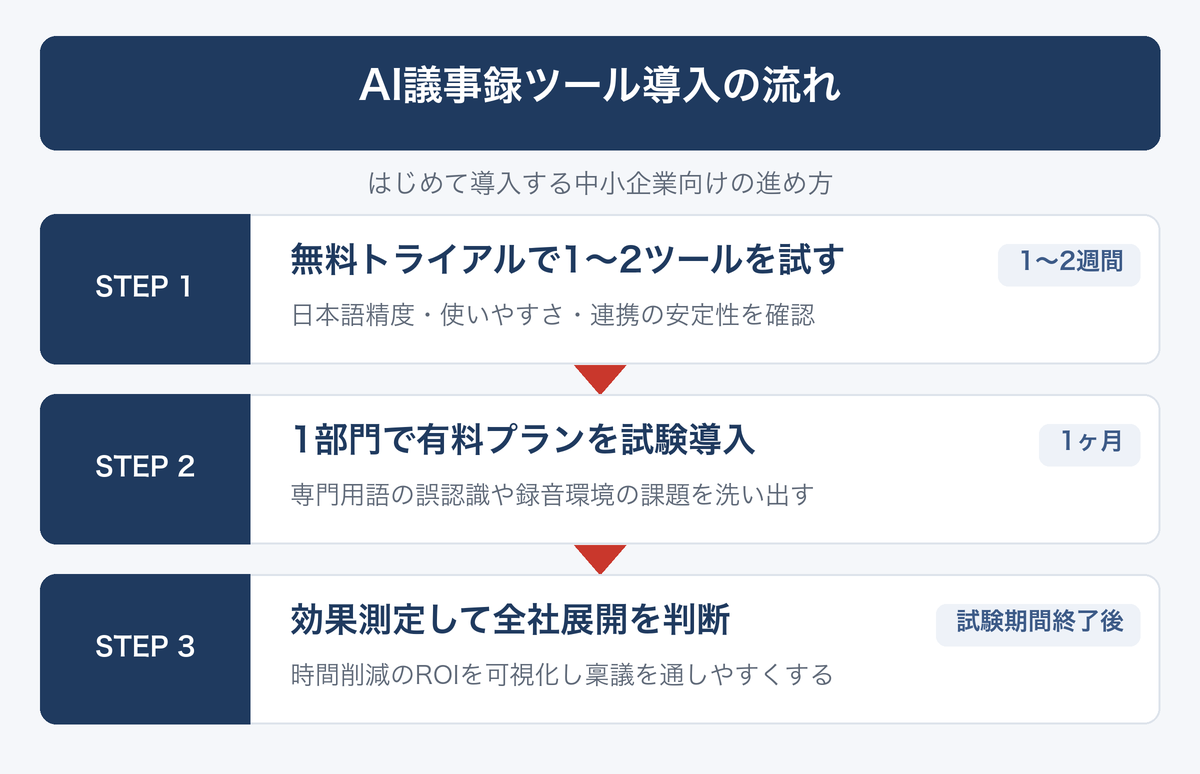 [図解] AI議事録ツール導入の流れ
