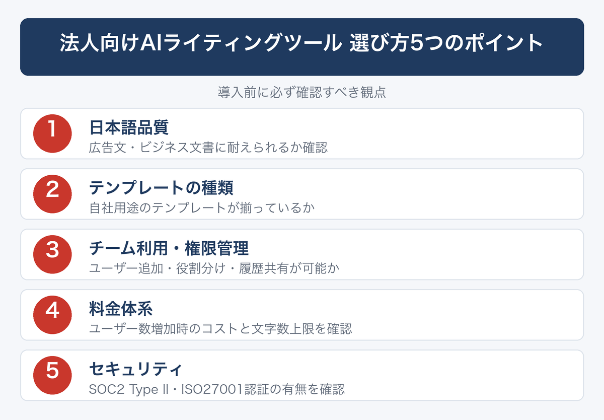 [図解] 法人向けAIライティングツール 選び方5つのポイント