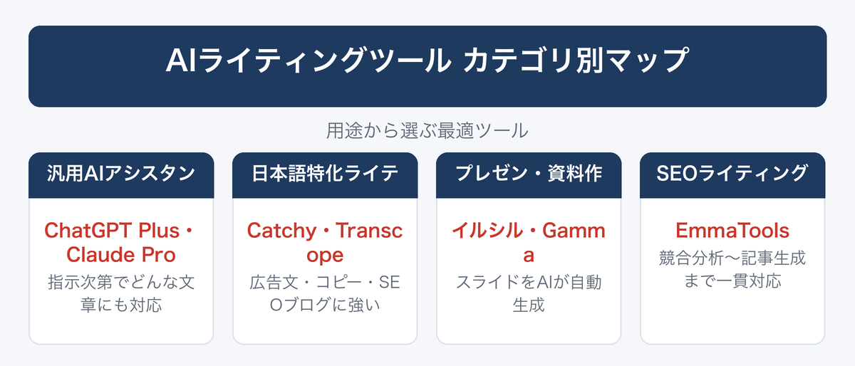 [図解] AIライティングツール カテゴリ別マップ