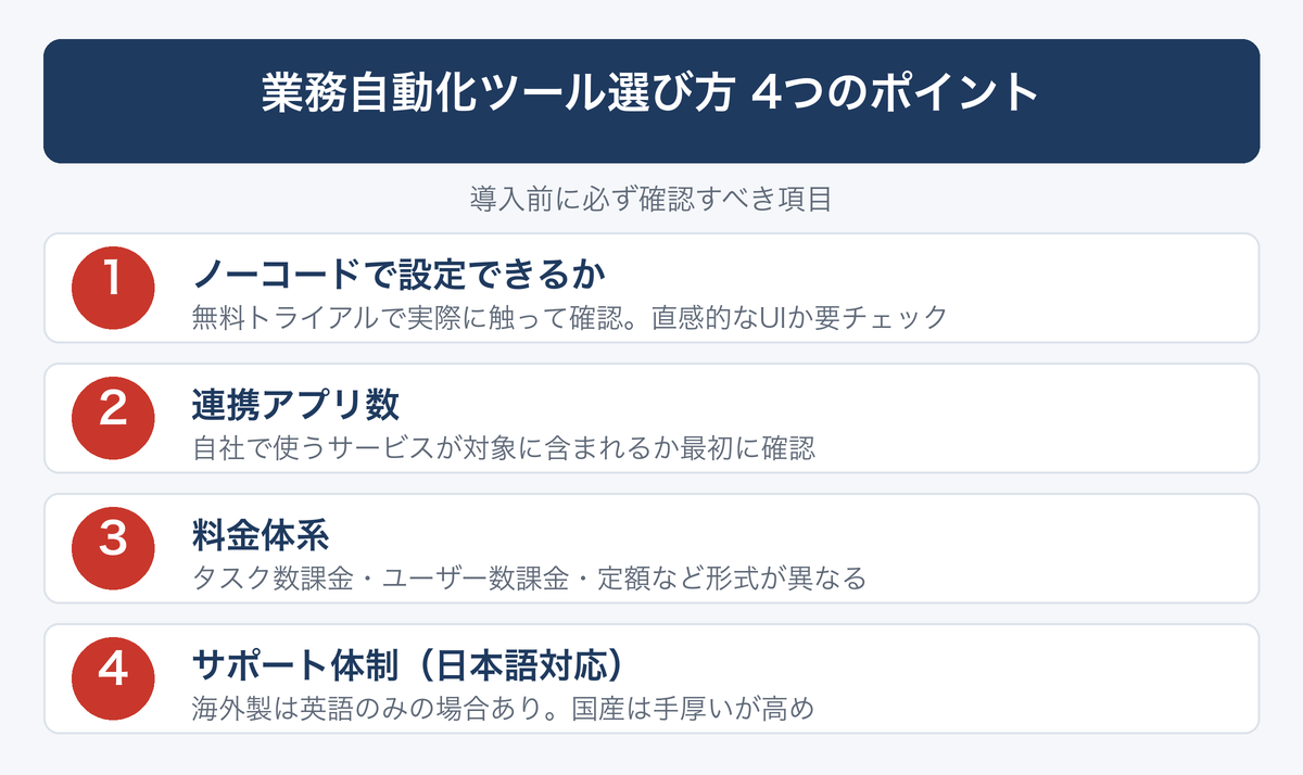 [図解] 業務自動化ツール選び方 4つのポイント