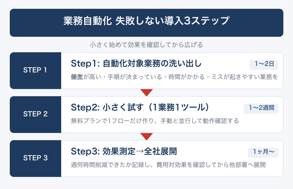 [図解] 業務自動化 失敗しない導入3ステップ