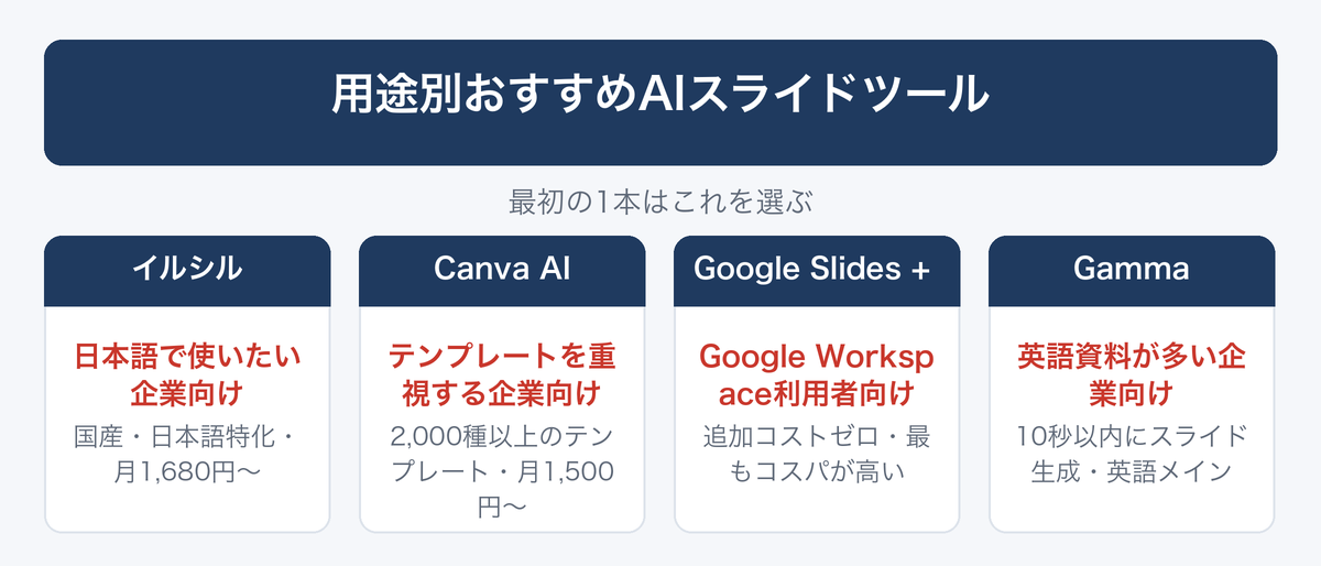 [図解] 用途別おすすめAIスライドツール