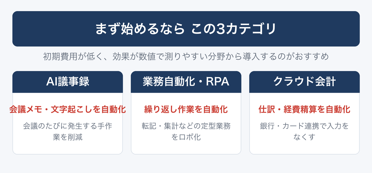 まず始めるならこの3カテゴリ(AI議事録・業務自動化RPA・クラウド会計)