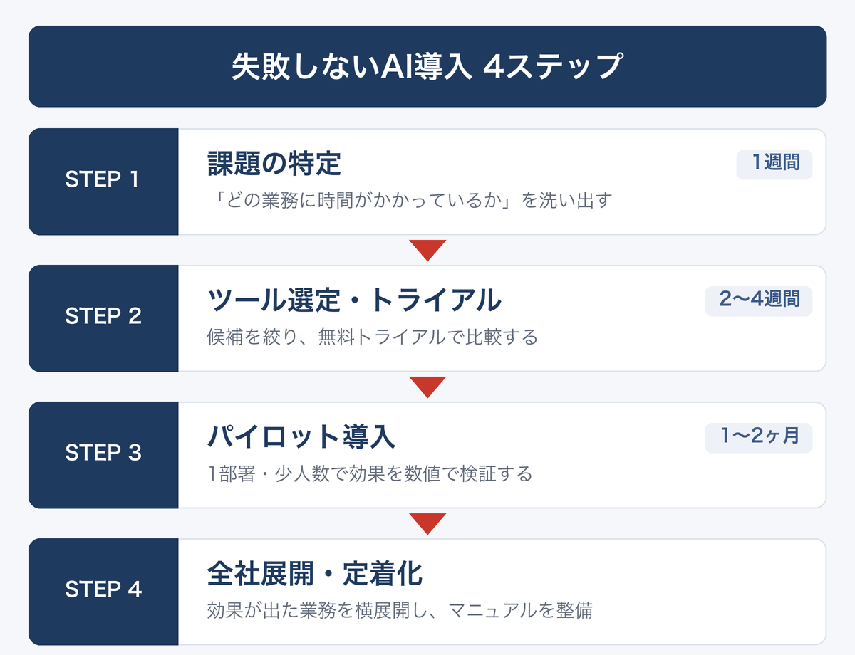 失敗しないAI導入の4ステップ