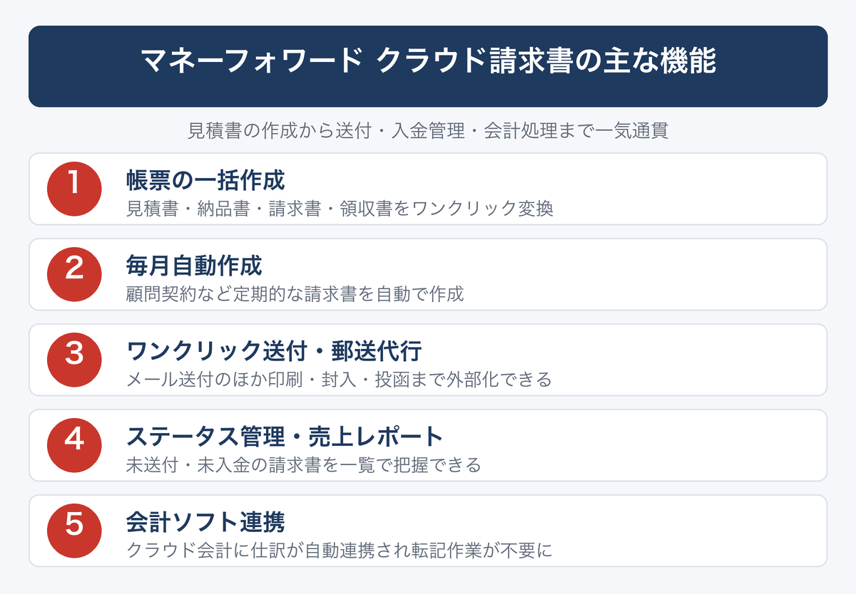 [図解] マネーフォワード クラウド請求書の主な機能