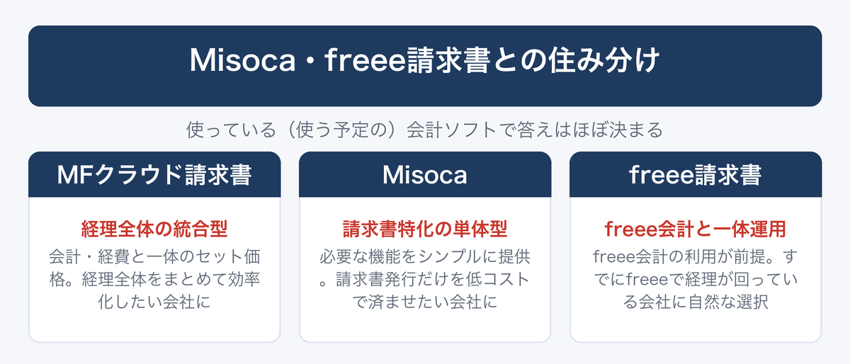 [図解] Misoca・freee請求書との住み分け
