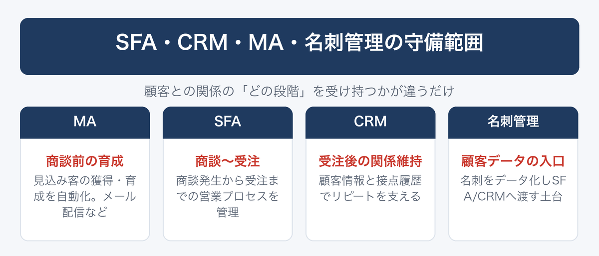 [図解] SFA・CRM・MA・名刺管理の守備範囲