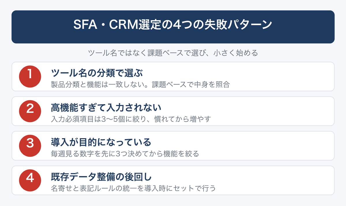 [図解] SFA・CRM選定の4つの失敗パターン