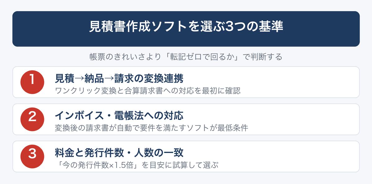 [図解] 見積書作成ソフトを選ぶ3つの基準