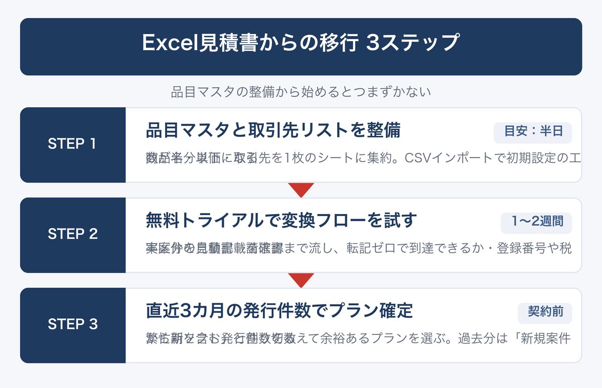 [図解] Excel見積書からの移行 3ステップ