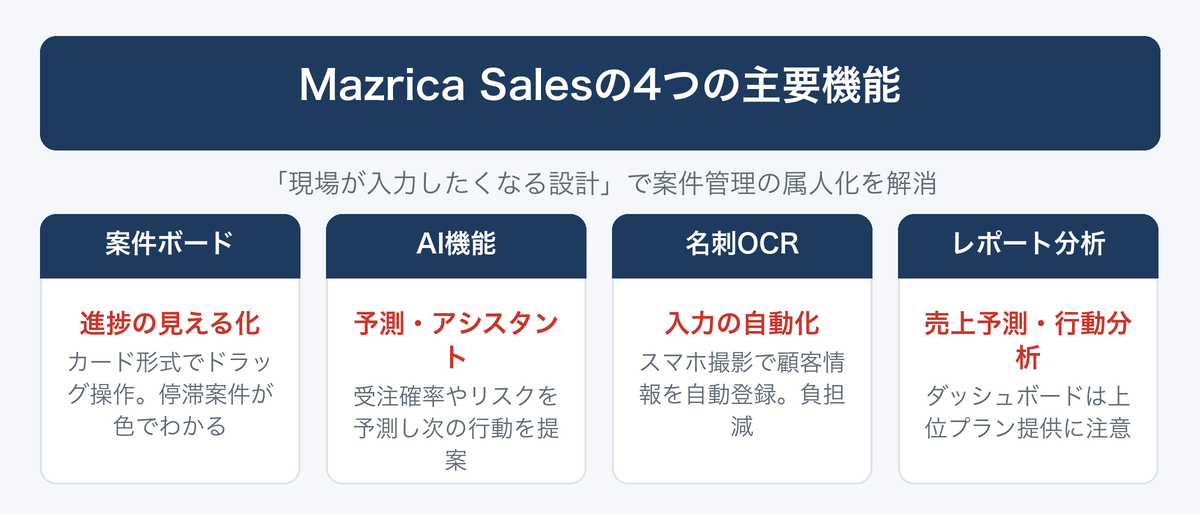 [図解] Mazrica Salesの4つの主要機能