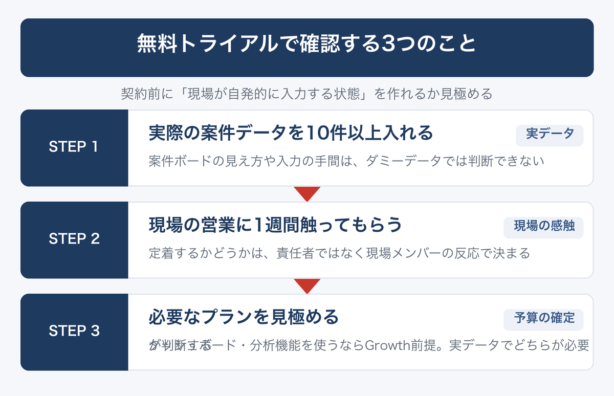[図解] 無料トライアルで確認する3つのこと