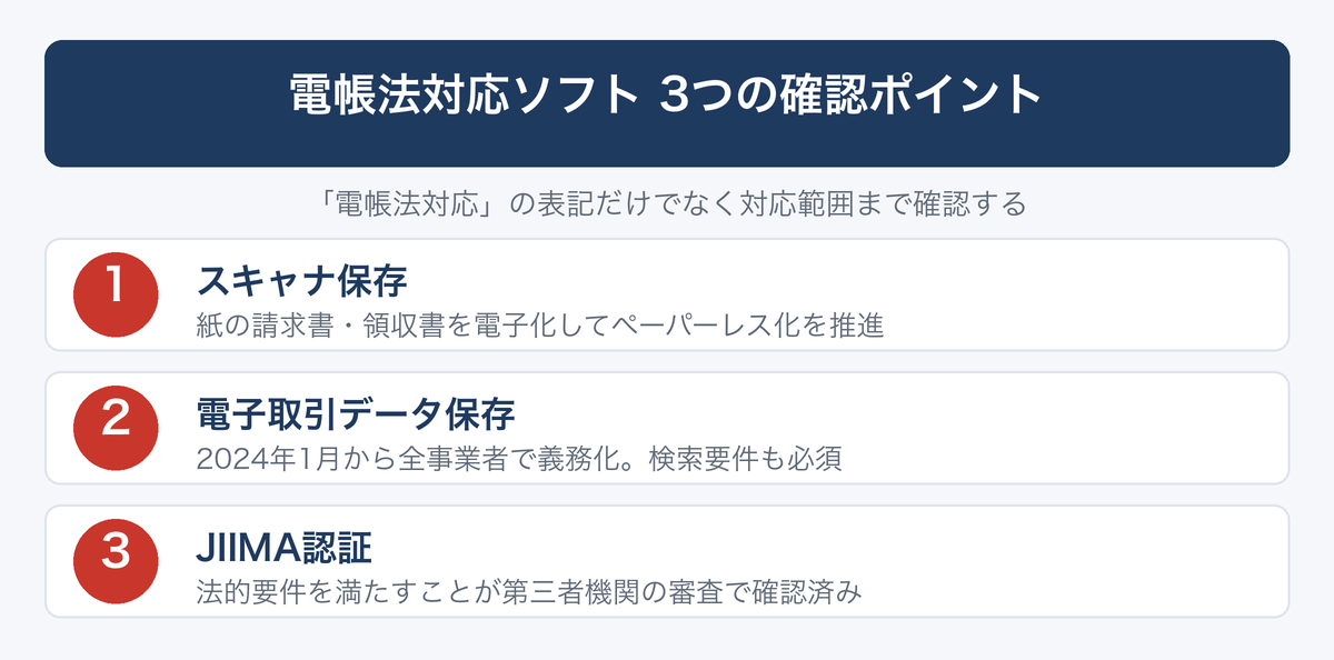 [図解] 電帳法対応ソフト 3つの確認ポイント