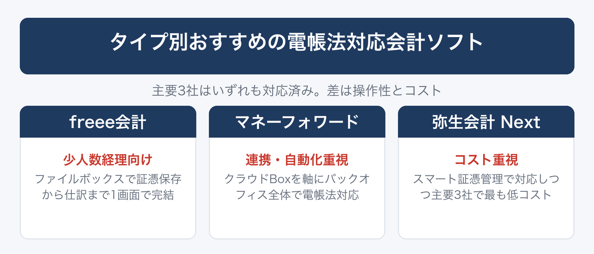 [図解] タイプ別おすすめの電帳法対応会計ソフト