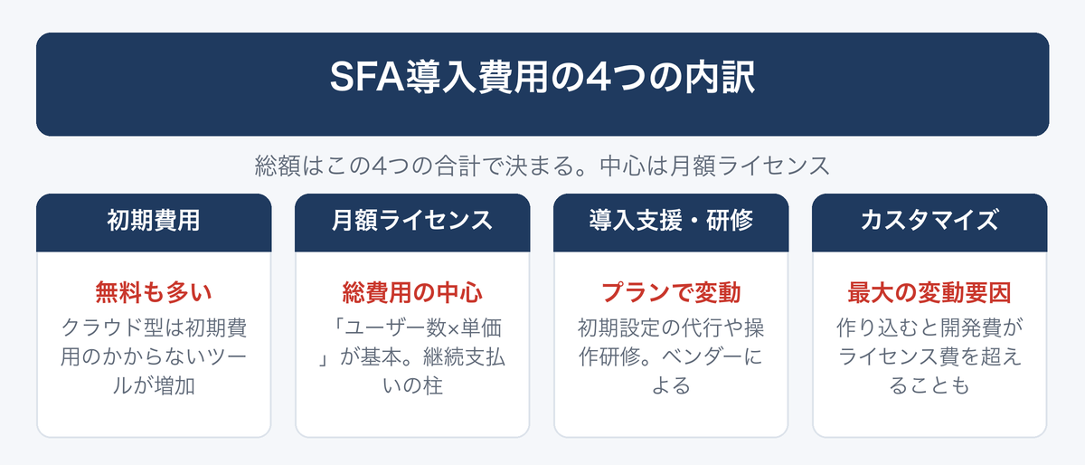 [図解] SFA導入費用の4つの内訳