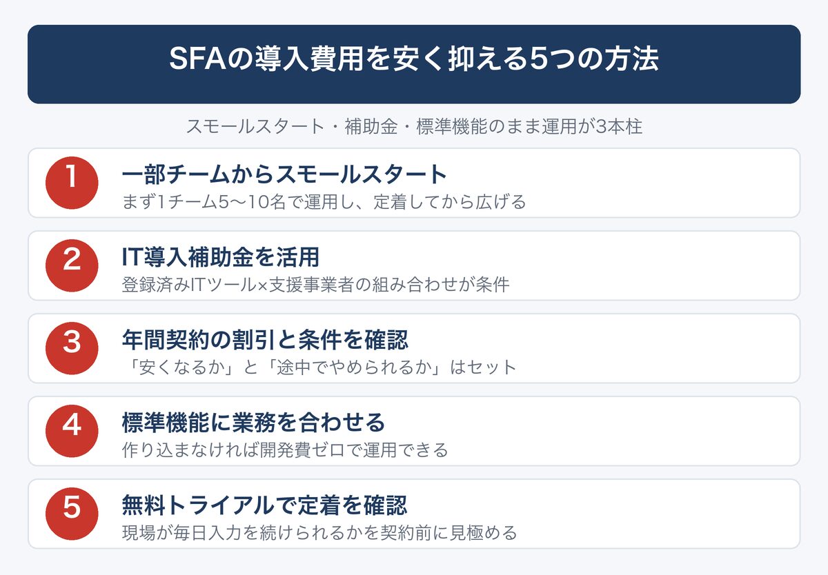 [図解] SFAの導入費用を安く抑える5つの方法